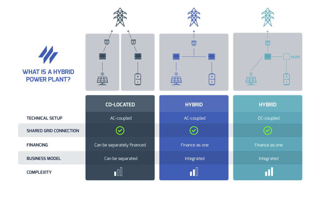 Co-Location vs. Hybrid: Is the Future of Power Plants a Battle of Business Models? 